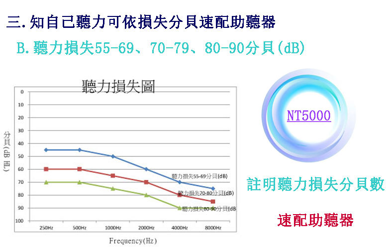 60-90dB